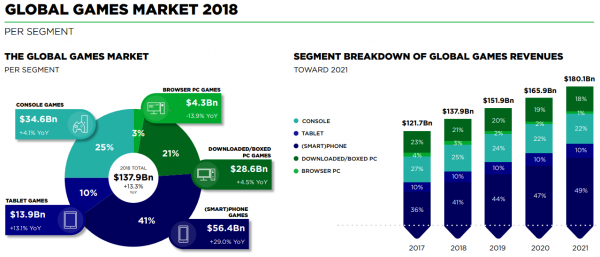 Newzoo Breaks Down The Global Games Market In 2018 - Wholesgame