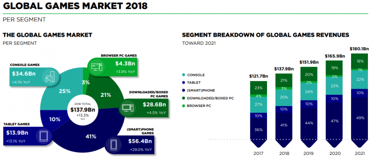 The Global Games Market 2017, Per Region & Segment