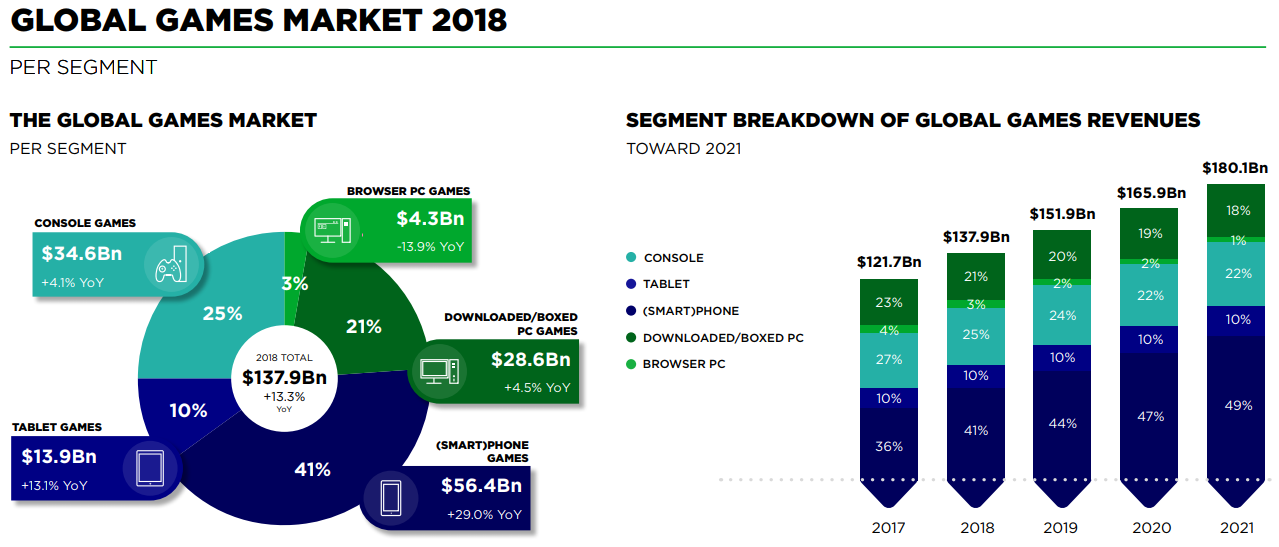 Newzoo breaks down the global games market in 2018 - WholesGame