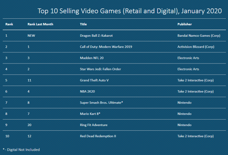 Top 10 Selling Video Games (Retail and Digital), January 2020 - PNG