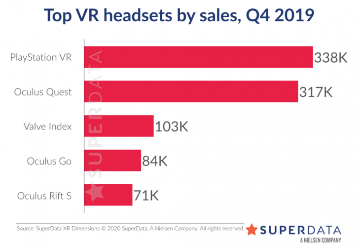 Top VR headsets by sales Q4 2019