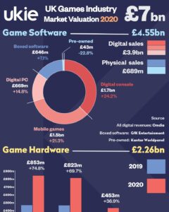 The pandemic drove the UK games market to a record year