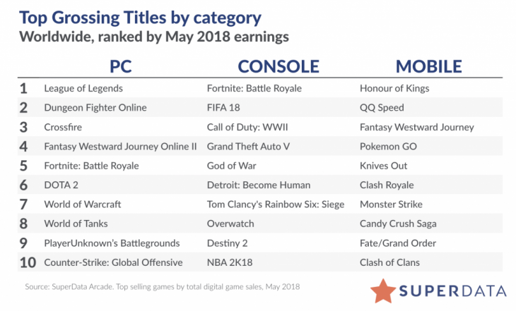 Worldwide Digital Sales - May 2018