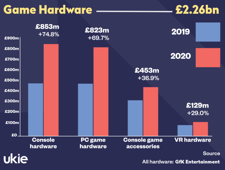 UK game hardware 2020