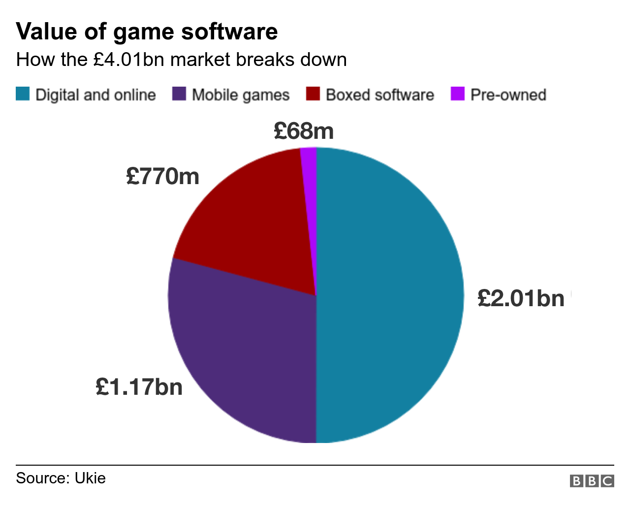 UK games market was up 10 to £5.7 billion in 2018 WholesGame