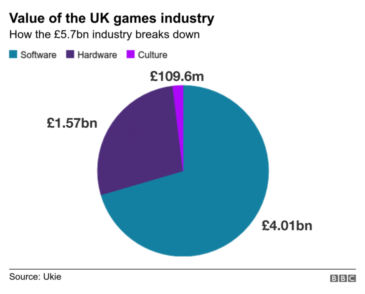 Value of UK Game Industry