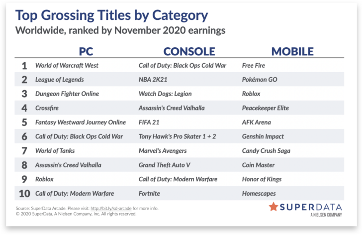 Top Grossing Mobile Games Worldwide for November 2021