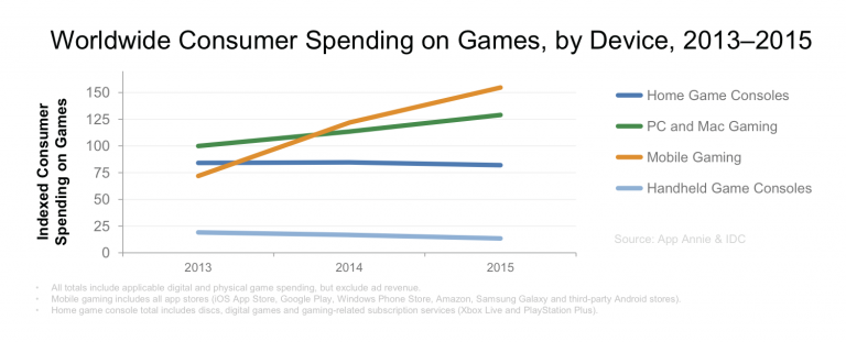 Worldwide-Consumer-Spending-on-Games-2013-to-2015