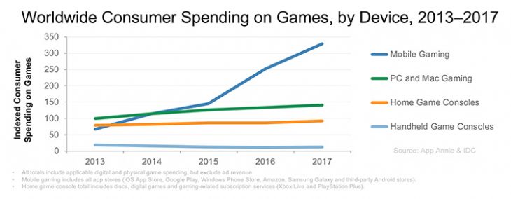 Worldwide Consumer Spending on Games