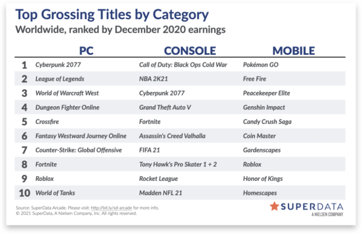 Top Grossing Mobile Games Worldwide for December 2021