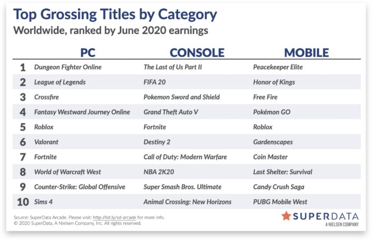 Worldwide digital games market in June 2020 - WholesGame