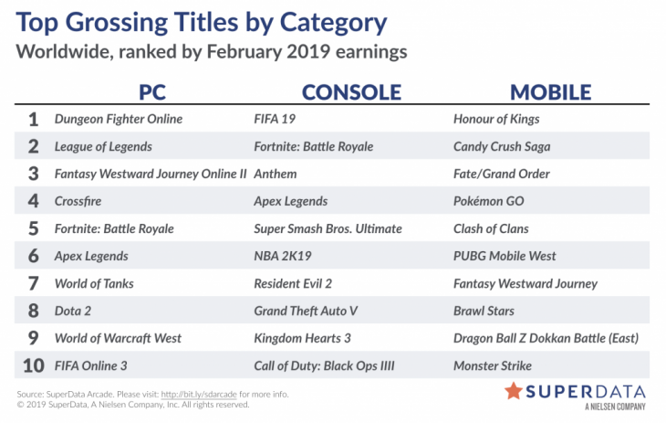 Worldwide Digital Games - February 2019