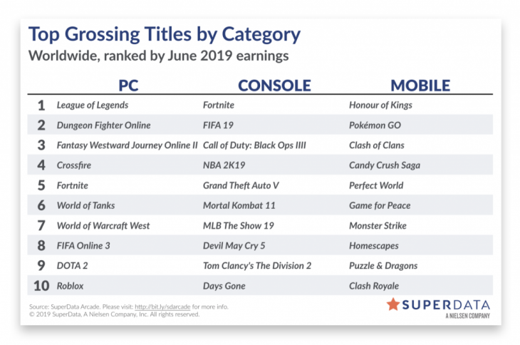 Worldwide Digital Games -June 2019