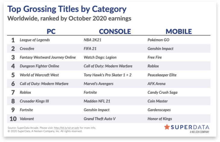Worldwide Digital Games Market - October 2020