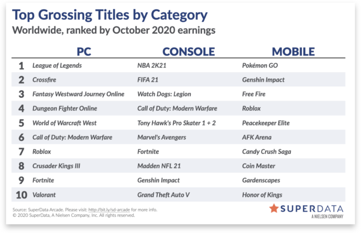 League of Legends crushes other PC online games in October, finds