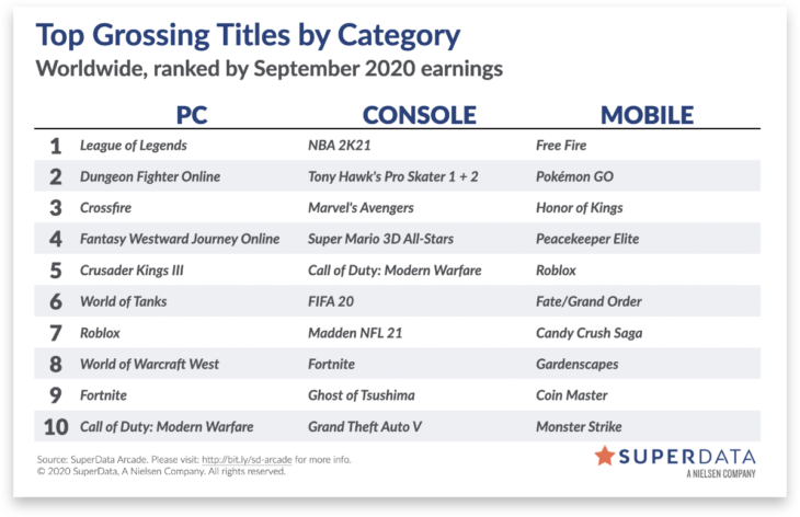 Worldwide Digital Games Market Report for September 2020