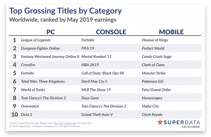 Worldwide Digital Games - May 2019