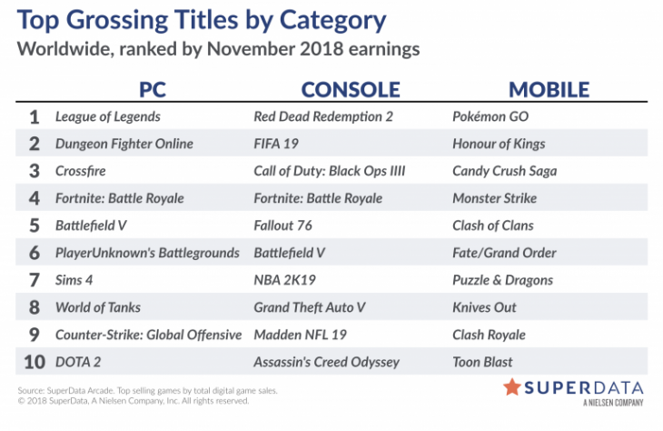 top selling console games 2018