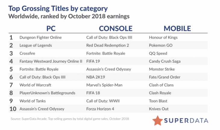 Worldwide Digital Games - October 2018