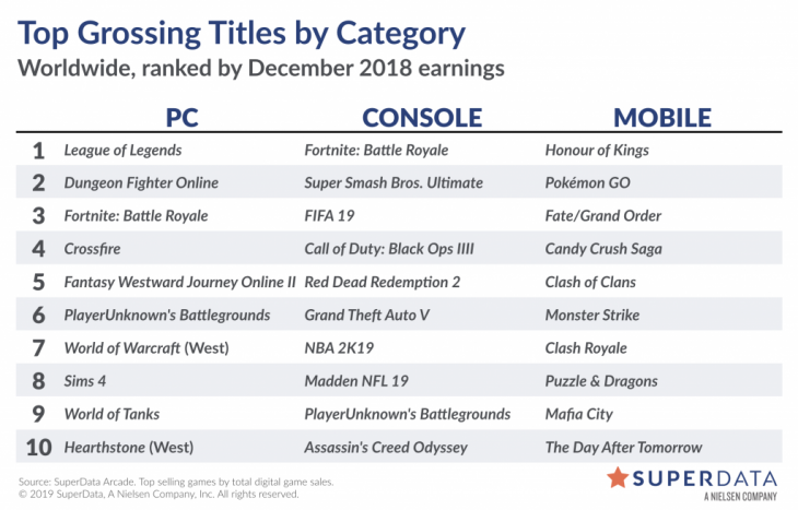 Worldwide Digital Games Spending - December 2018