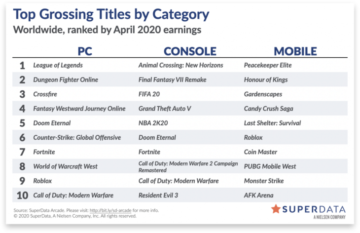 Worldwide digital games market - April 2020
