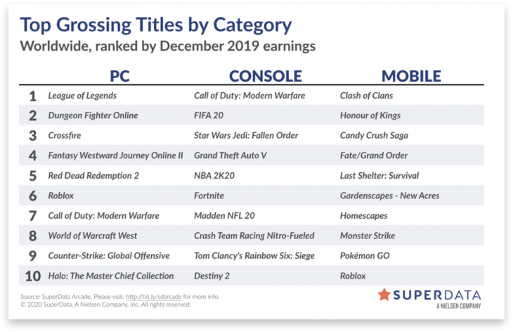 Worldwide digital games market - December 2019