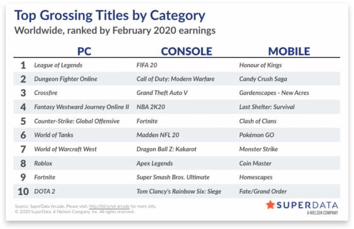 Worldwide digital games market - February 2020