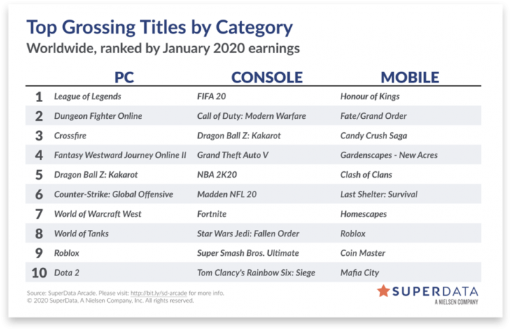 Worldwide digital games market - January 2020