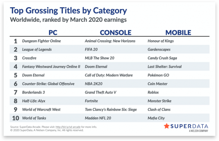 Worldwide digital games market - March 2020