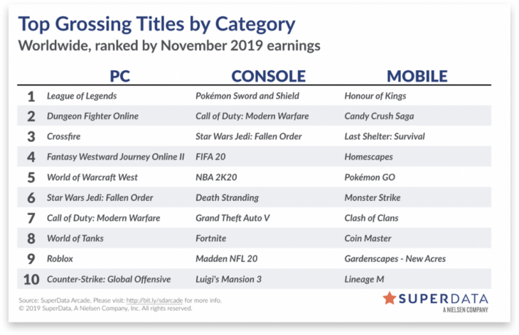 Worldwide digital games market - November 2019