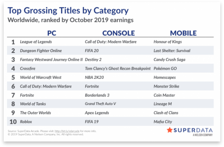 Worldwide digital games market - October 2019