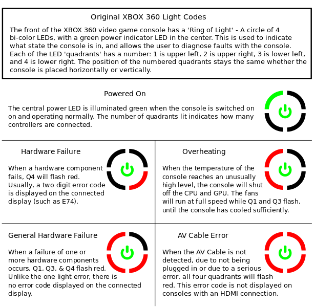 Xbox 360 Error codes