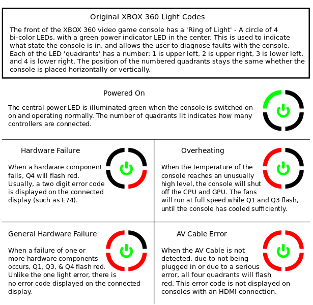 xbox rrod error codes