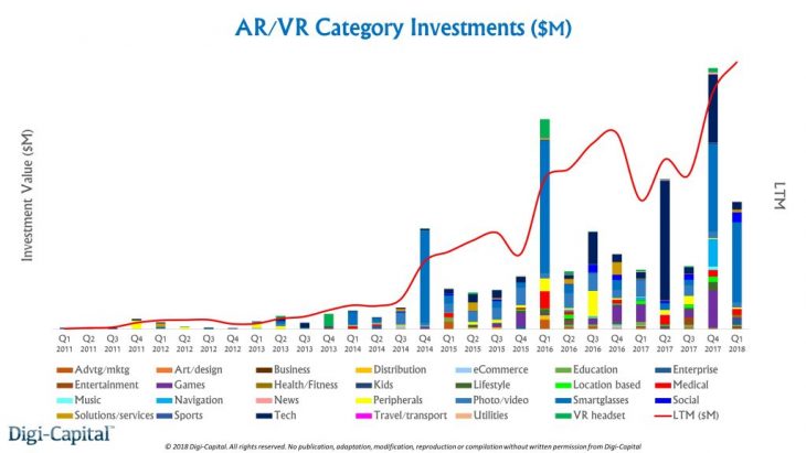AR/VR investment