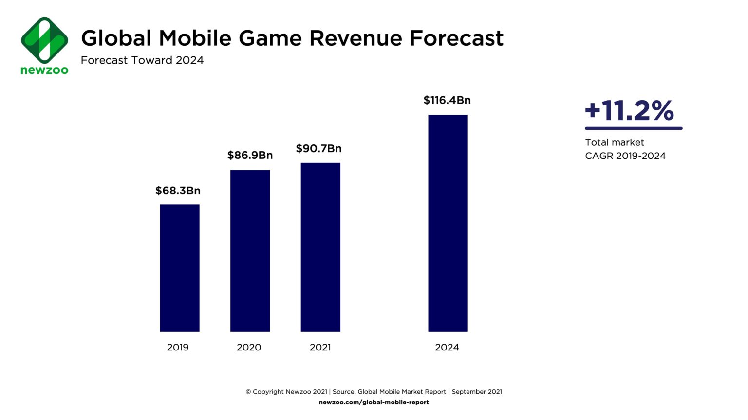 Mobile gaming to generate 116 billion in 2024 WholesGame