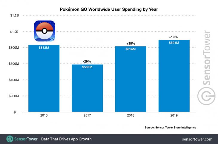 pokemon-go-worldwide-user-spending-by-year
