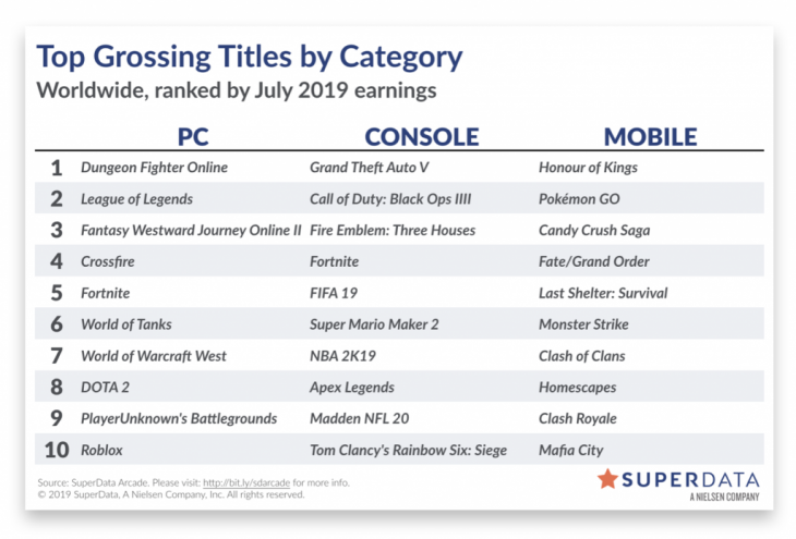 Grand Theft Auto V Leads Digital Downloads In July 2019 Wholesgame - roblox free account in june 5 2019