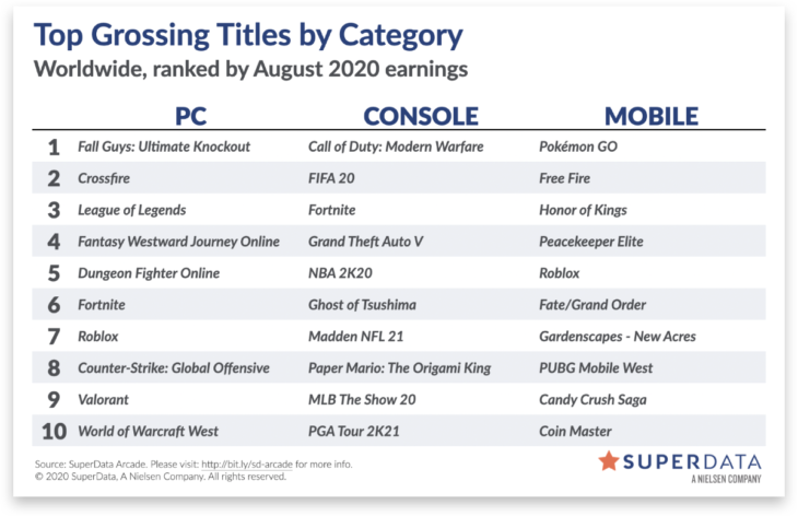 SuperData Report on the Worldwide Digital Games Market for August 2020